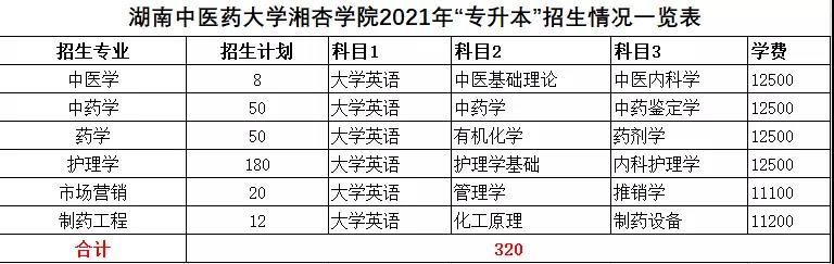 2021年湖南統(tǒng)招專升本本科院校招生計劃匯總(圖30)