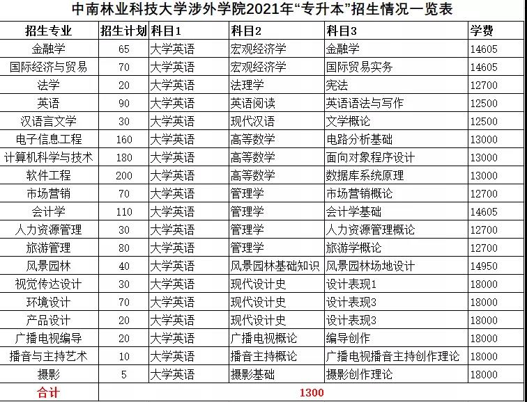 2021年湖南統(tǒng)招專升本本科院校招生計劃匯總(圖24)