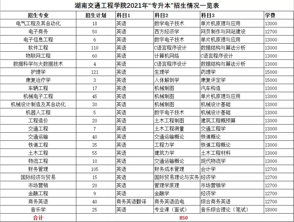 2021年湖南統(tǒng)招專升本本科院校招生計劃匯總(圖25)