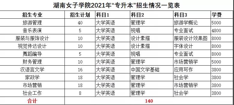 2021年湖南統(tǒng)招專升本本科院校招生計劃匯總(圖32)