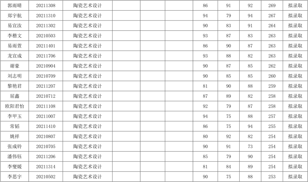 關(guān)于湖南工業(yè)大學(xué)2021年“專升本”擬錄取結(jié)果公示(圖2)