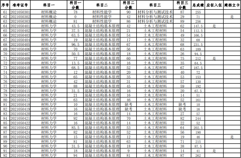 湖南科技大學(xué)2021年普通高等教育專升本考試成績(jī)查詢、復(fù)核的通知(圖3)