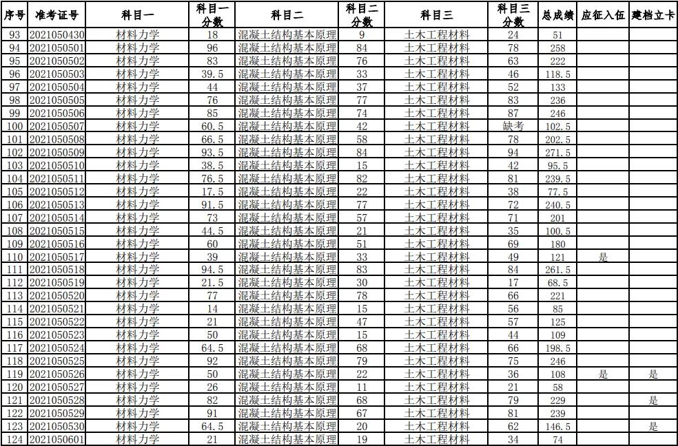 湖南科技大學(xué)2021年普通高等教育專升本考試成績(jī)查詢、復(fù)核的通知(圖4)