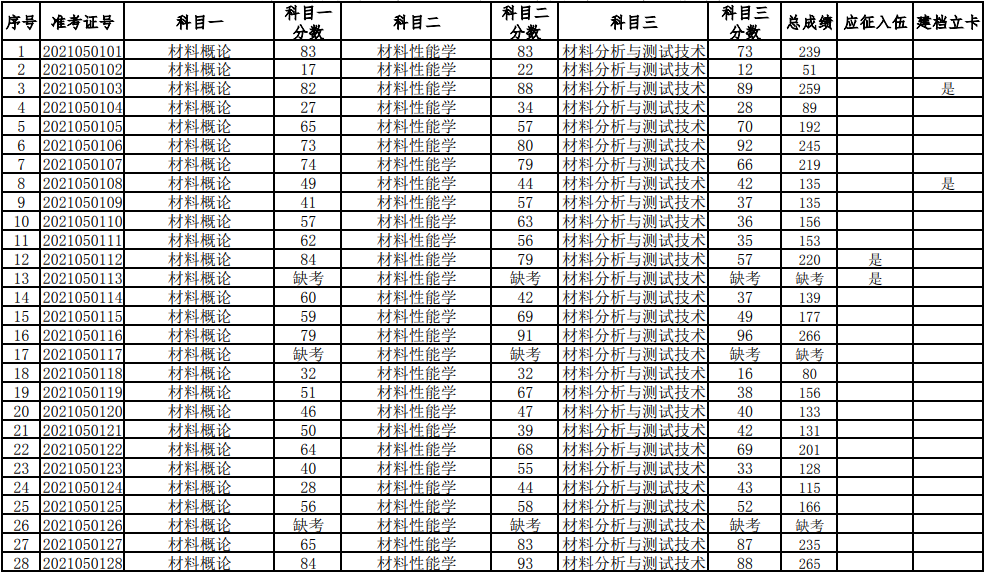 湖南科技大學(xué)2021年普通高等教育專升本考試成績(jī)查詢、復(fù)核的通知(圖1)