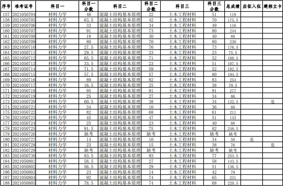 湖南科技大學(xué)2021年普通高等教育專升本考試成績(jī)查詢、復(fù)核的通知(圖6)