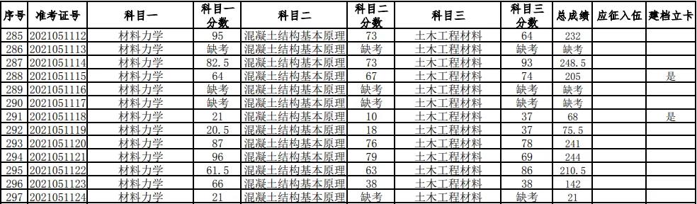 湖南科技大學(xué)2021年普通高等教育專升本考試成績(jī)查詢、復(fù)核的通知(圖10)