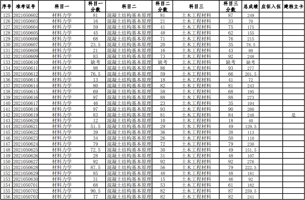 湖南科技大學(xué)2021年普通高等教育專升本考試成績(jī)查詢、復(fù)核的通知(圖5)