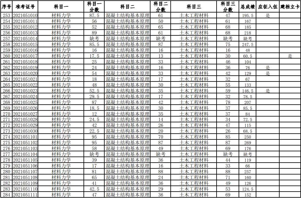 湖南科技大學(xué)2021年普通高等教育專升本考試成績(jī)查詢、復(fù)核的通知(圖9)