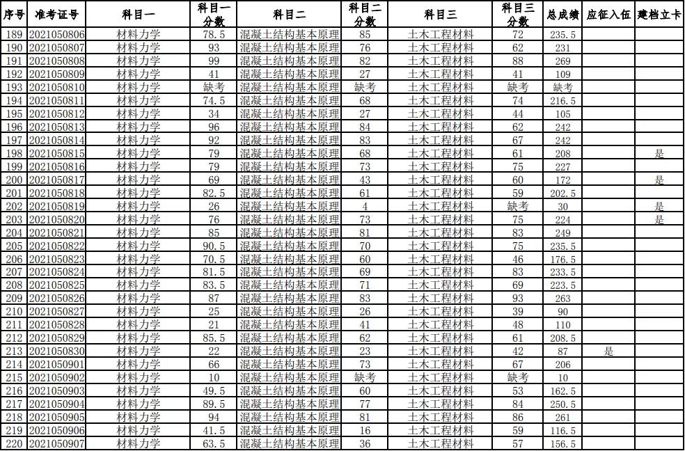 湖南科技大學(xué)2021年普通高等教育專升本考試成績(jī)查詢、復(fù)核的通知(圖7)