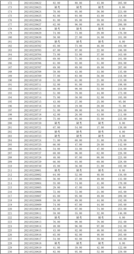 關(guān)于公布湖南信息學(xué)院2021年“專升本” 選拔考試考生成績的通知(圖7)