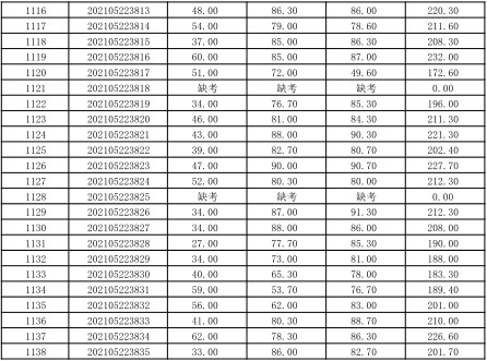 關(guān)于公布湖南信息學(xué)院2021年“專(zhuān)升本” 選拔考試考生成績(jī)的通知(圖23)