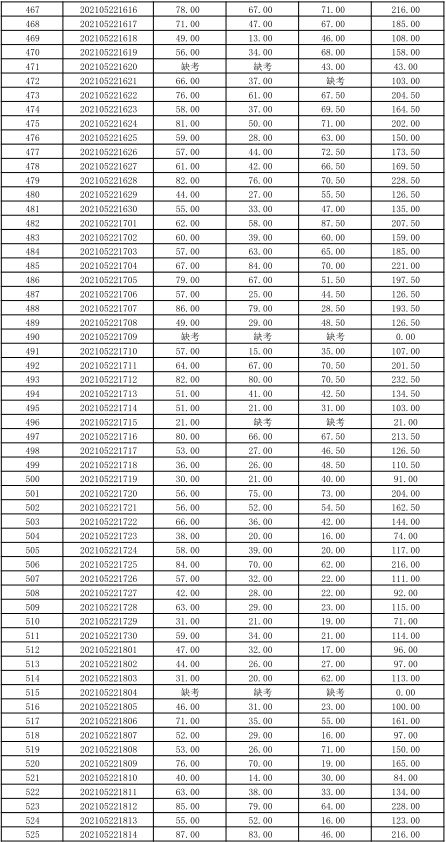 關(guān)于公布湖南信息學(xué)院2021年“專(zhuān)升本” 選拔考試考生成績(jī)的通知(圖12)