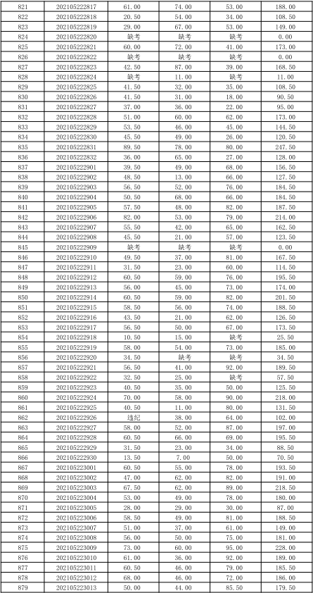 關(guān)于公布湖南信息學(xué)院2021年“專升本” 選拔考試考生成績的通知(圖18)