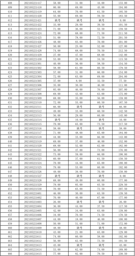 關(guān)于公布湖南信息學(xué)院2021年“專(zhuān)升本” 選拔考試考生成績(jī)的通知(圖11)