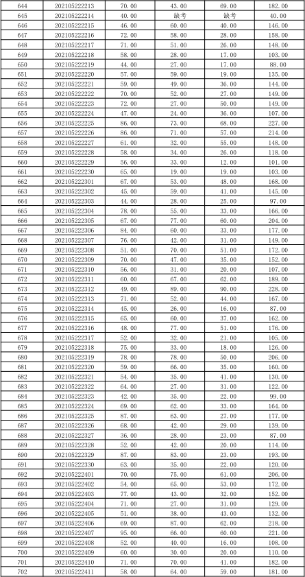 關(guān)于公布湖南信息學(xué)院2021年“專升本” 選拔考試考生成績的通知(圖15)