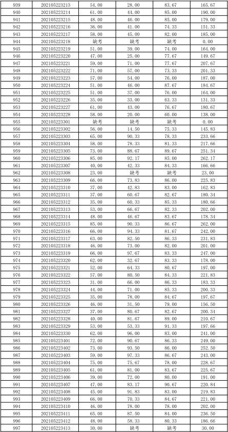 關(guān)于公布湖南信息學(xué)院2021年“專升本” 選拔考試考生成績的通知(圖20)