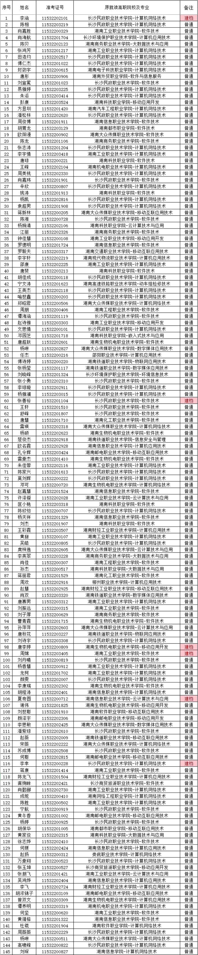 湖南財(cái)政經(jīng)濟(jì)學(xué)院2021年“專升本” 預(yù)錄名單公示(圖12)