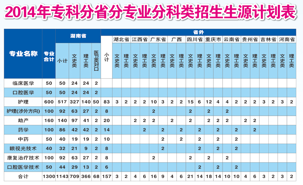 2014年分省分科類招生計(jì)劃(圖1)