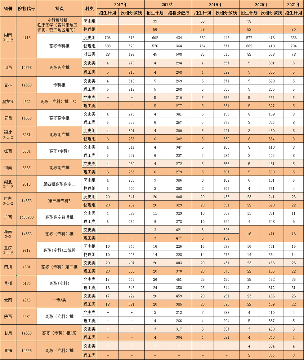 2017—2021年分省計(jì)劃及分?jǐn)?shù)線(圖1)