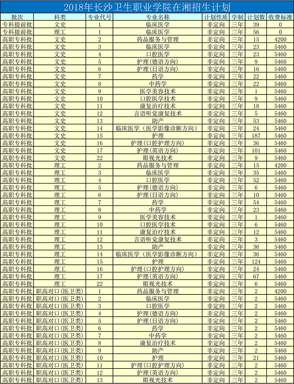 2018年長沙衛(wèi)生職業(yè)學(xué)院在湘招生計劃(圖1)