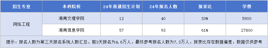 網(wǎng)絡(luò)工程招生院校&招生計劃&報錄&學(xué)費.png