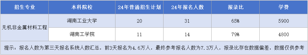 湖南專升本【無機(jī)非金屬材料工程】專業(yè)招生計(jì)劃&報(bào)名人數(shù)&報(bào)錄比&學(xué)費(fèi)匯總.png